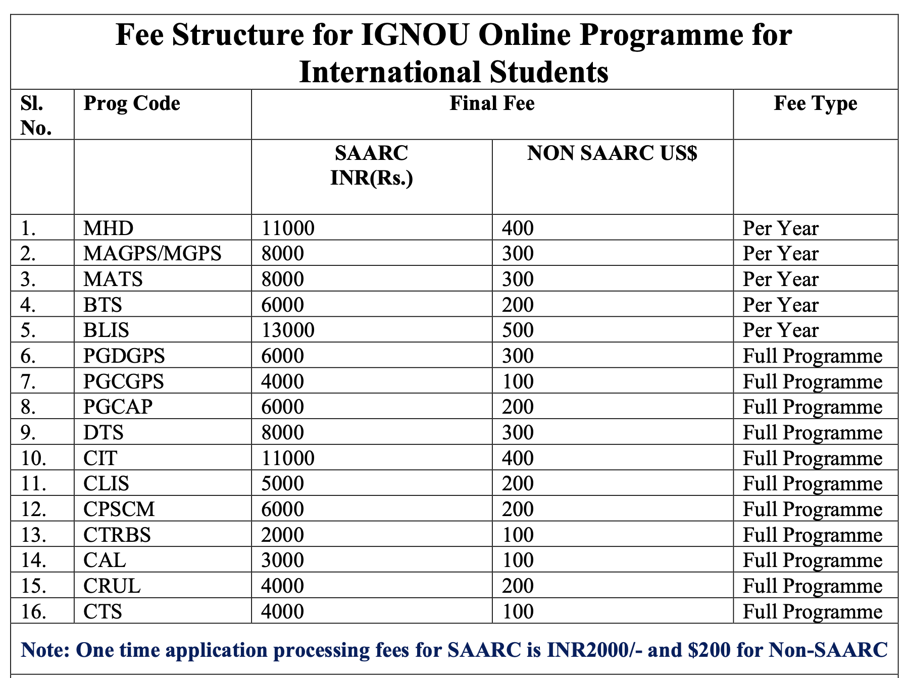 btc fees in ignou